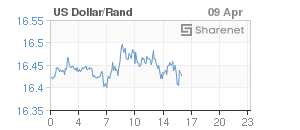 Chart: Dollar/Rand
