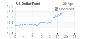 Chart: Dollar/Rand