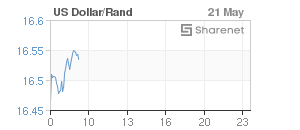 Chart: Dollar/Rand