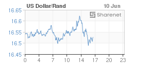 Chart: Dollar/Rand