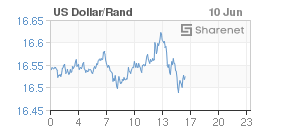 Chart: Dollar/Rand