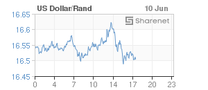 Chart: Dollar/Rand