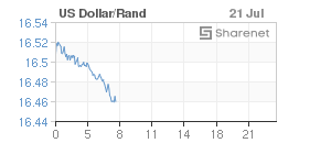 Chart: Dollar/Rand