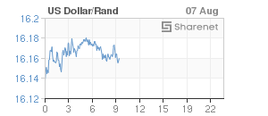 Chart: Dollar/Rand