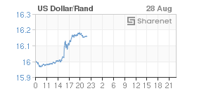 Chart: Dollar/Rand