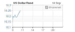 Chart: Dollar/Rand