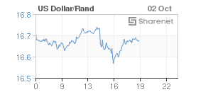 Chart: Dollar/Rand
